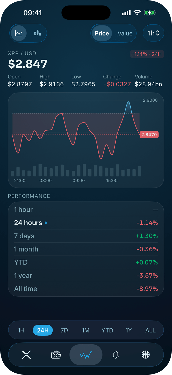 XRP Alerts charts: the XRP price chart with its performance
