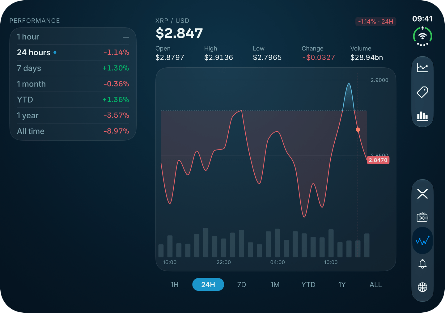 Charts in XRP Alerts on iPhone Duo: Every period's change beside the chart, with the range under it.
