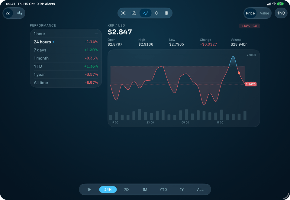 XRP Alerts on iPad: every period's change beside the XRP price chart