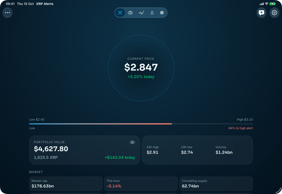 XRP Alerts on iPad: a larger scope around the live XRP price, over the market's cards